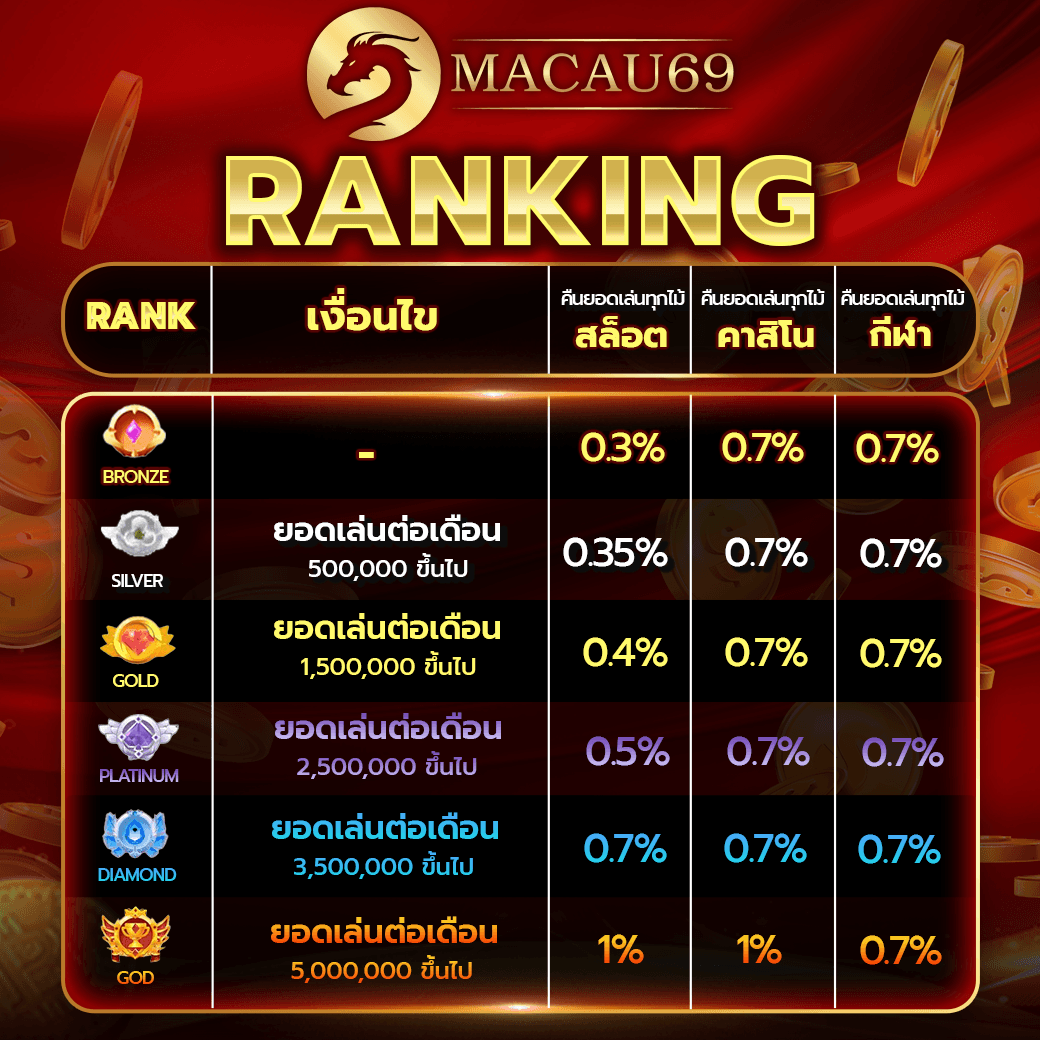 Ranking Macau